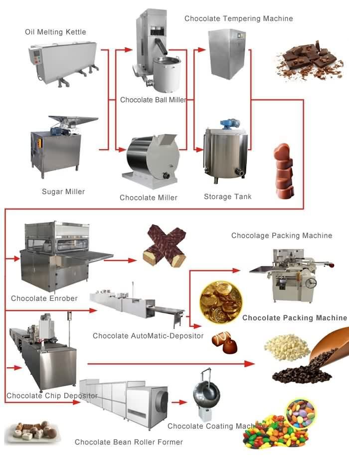 Do chocolate equipments have special safety features? For example, overheating protection, etc
