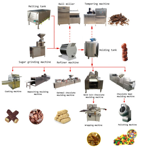 How does the chocolate equipment handle the solidification and rolling process of chocolate to prepare thin slices of chocolate?